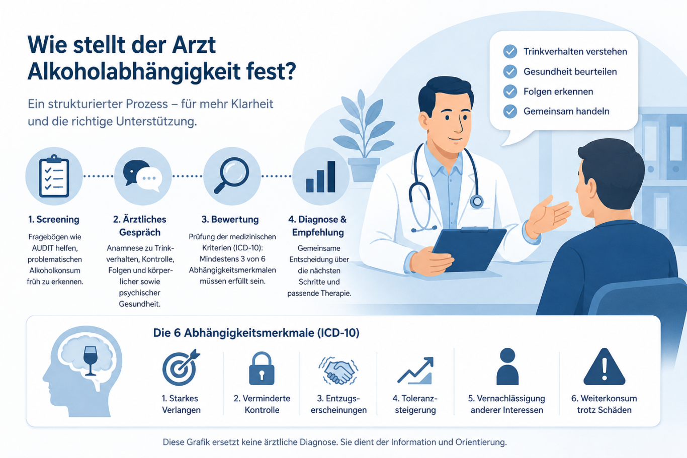 alkoholabhaengigkeit-diagnose-arzt.png Diagnose von Alkoholabhängigkeit beim Arzt: Screening, Gespräch, Bewertung und sechs Abhängigkeitsmerkmale.
