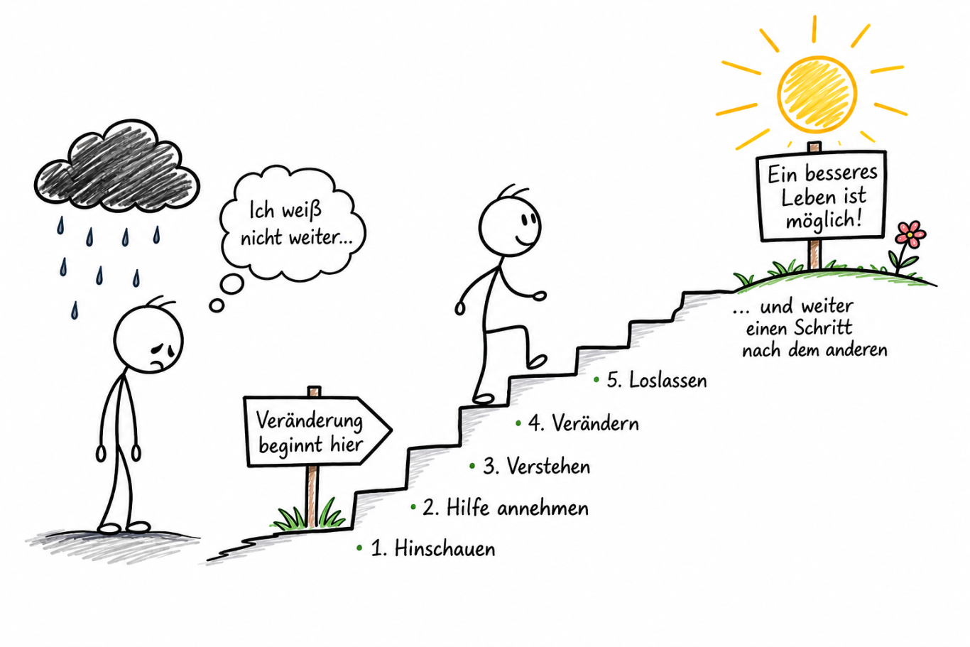12-schritte-gegen-depressionen.png 12 Schritte gegen Depressionen: hinschauen, Hilfe annehmen, verstehen, verändern und Schritt für Schritt weitergehen.